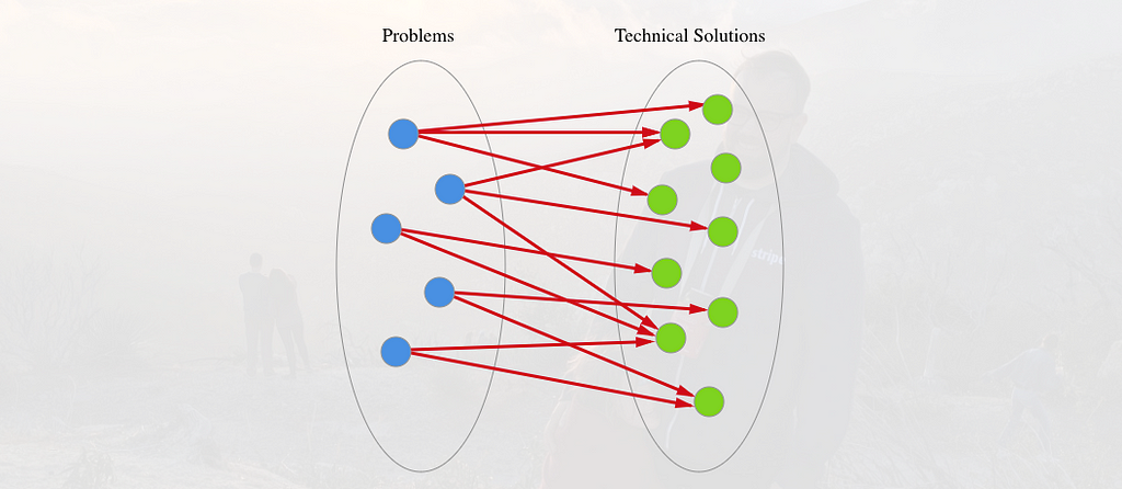 An abstract diagram mapping business “problems” to “technical solutions”.