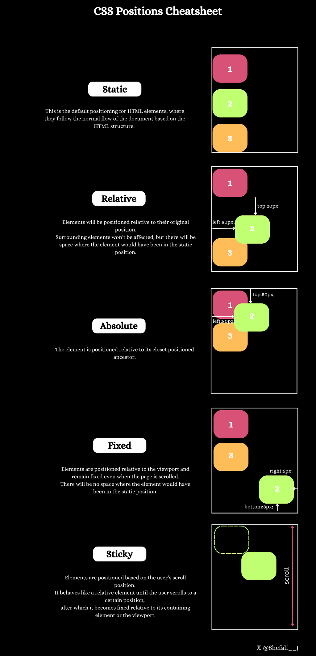 CSS Positions Cheatsheet