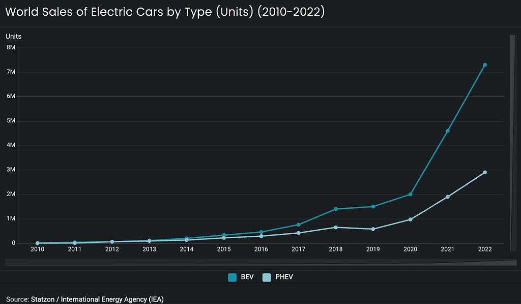 World Sales of Electric Cars by Type
