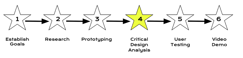 Image showing the current section of the blog post. The article is divided into chronological sections based on the order developers created product in. This image shows that the next part of the post is describing how we critically analyzed our design.