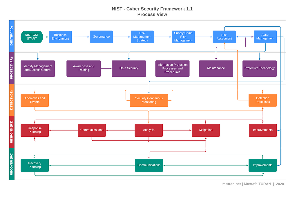Figure 3: NIST Cybersecurity Framework Process Diagram