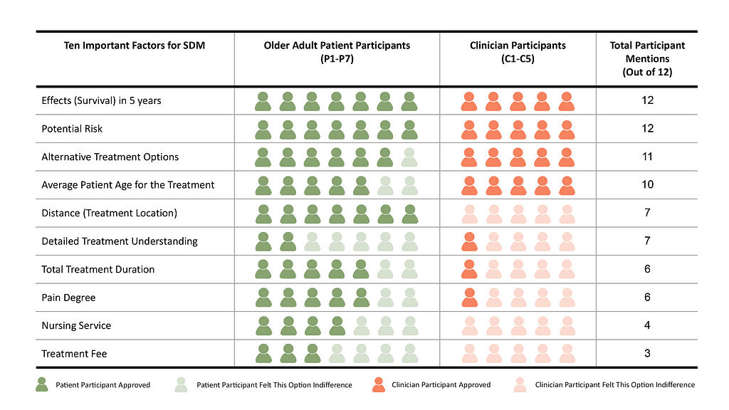 Ten Important Factors in SDM Discussions of Medical Treatments.