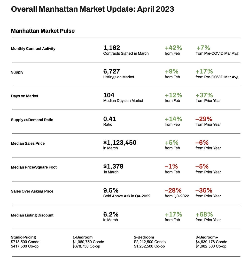 Manhattan Market Update Chart