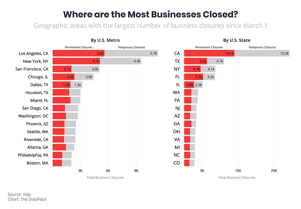 Where are the Most Businesses Closed?