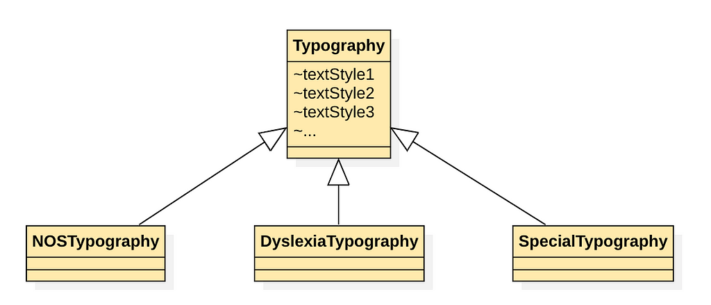 A UML class diagram showing 3 different kinds of typography object — NOSTypography, DyslexiaTypography, and SpecialTypography.