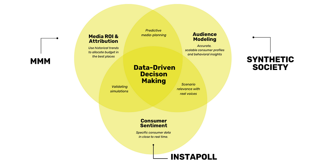 The intersection of InstaPoll, Marketing Mix Modeling and Synthetic Society