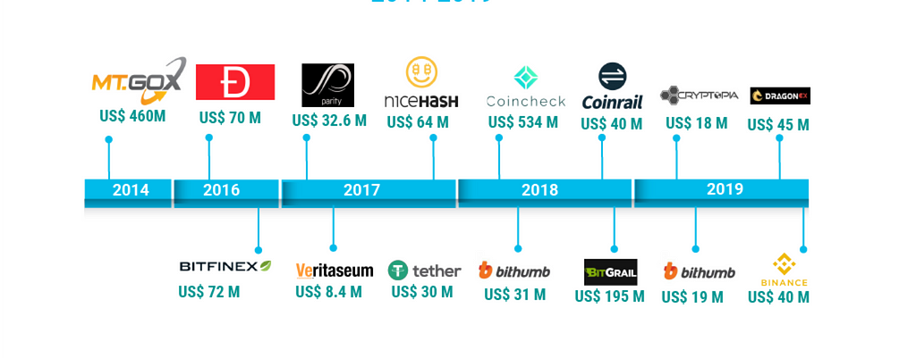 http://fintechnews.sg/23594/blockchain/cryptocurrency-hack-binance/