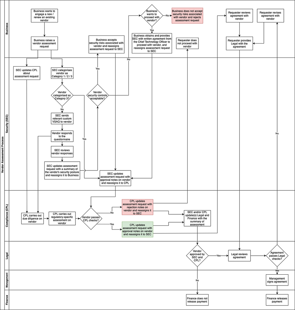 Vendor Assessment Process