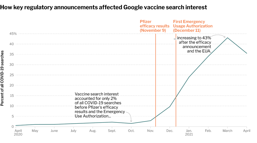 Line graph showing how key regulatroy announcements affected Google vaccine search interest