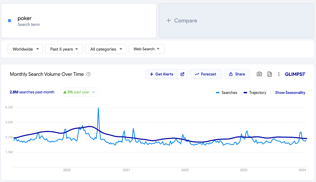 Poker Monthly Search Volume Over Time (2020–2024)