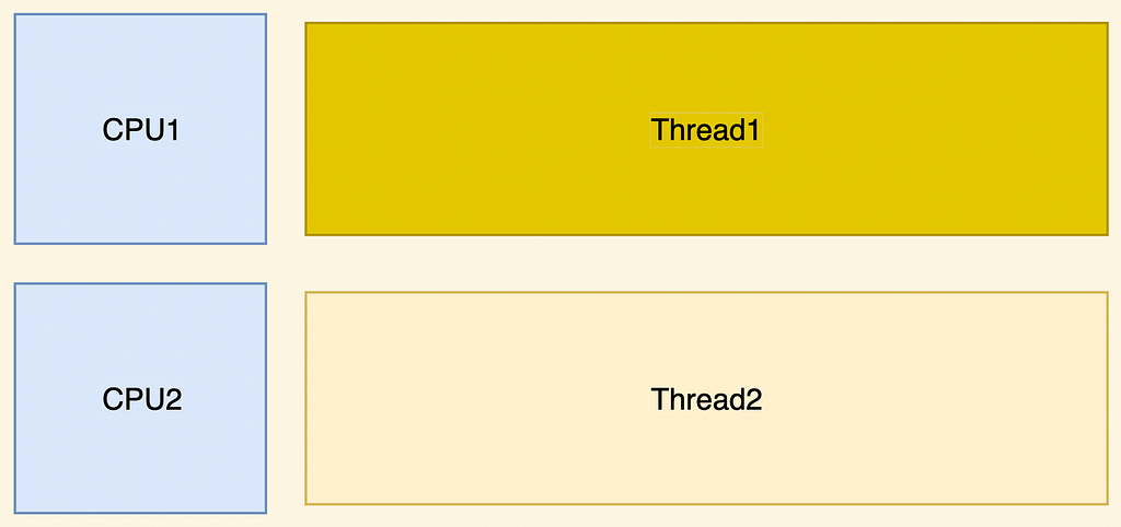 Cores executing two different threads
