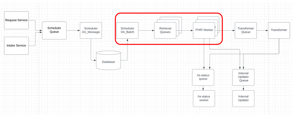 Medical Record Retrieval legacy API diagram