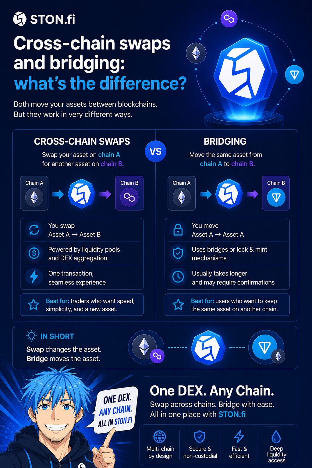 Cross-Chain Swaps vs Bridges — The Difference I Wish Someone Explained to Me Earlier