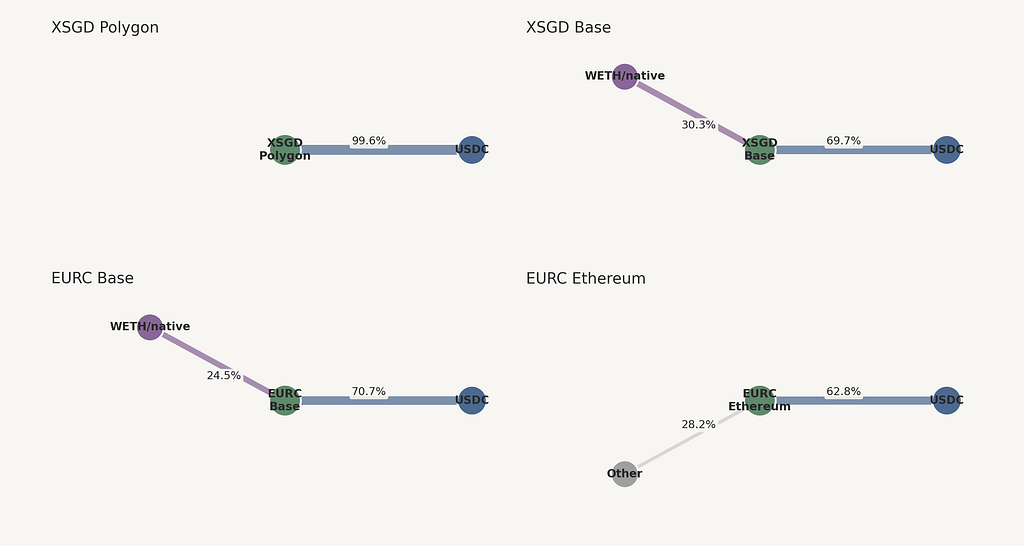 One hop liquidity neighborhoods for selected local currency stablecoin deployments