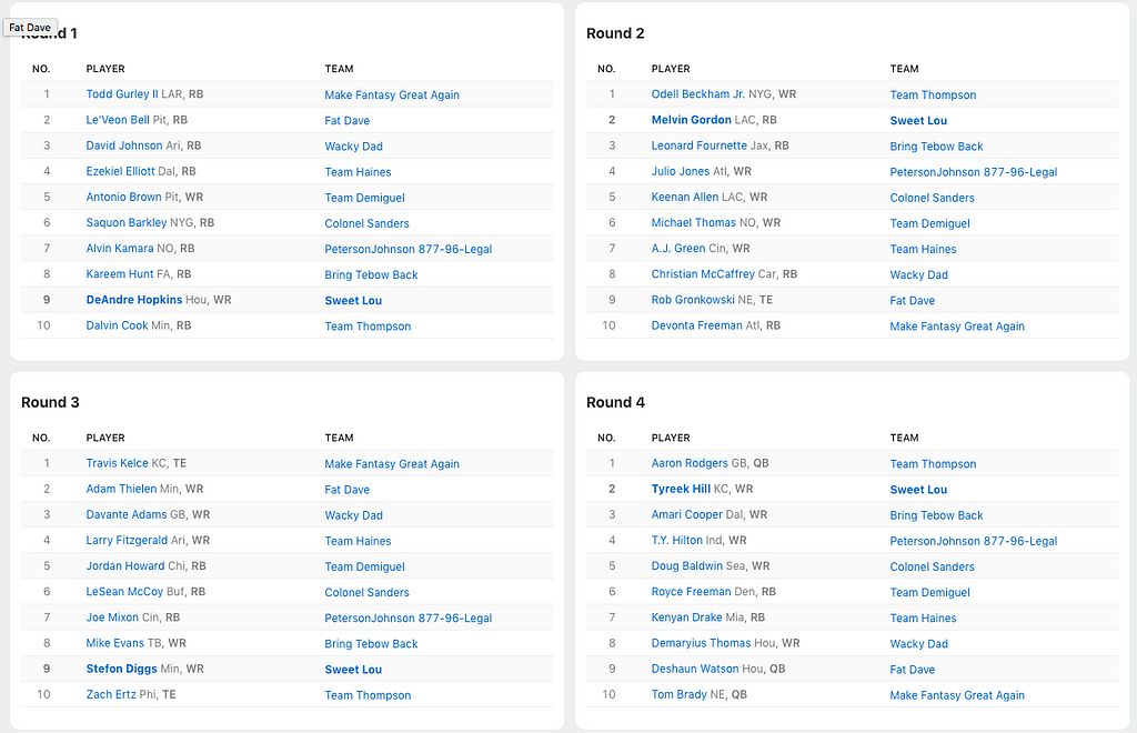 Example of a fantasy football draft board, round by round