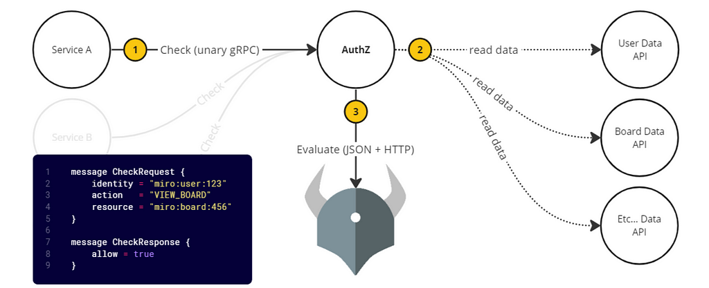 Diagram illustrating service-to-service architecture