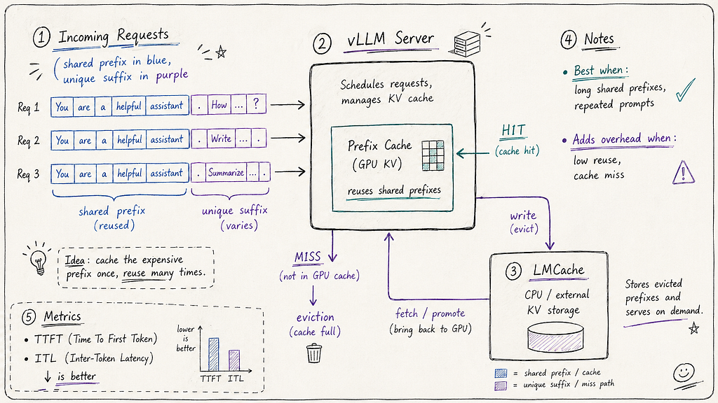 vLLM Prefix Caching vs. LMCache: Benchmarking KV Reuse Tradeoffs