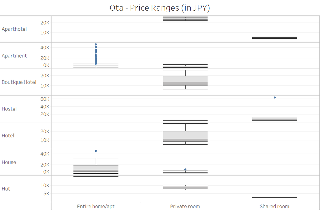 A box plot showing price distribution for property and room types in Ota-ku