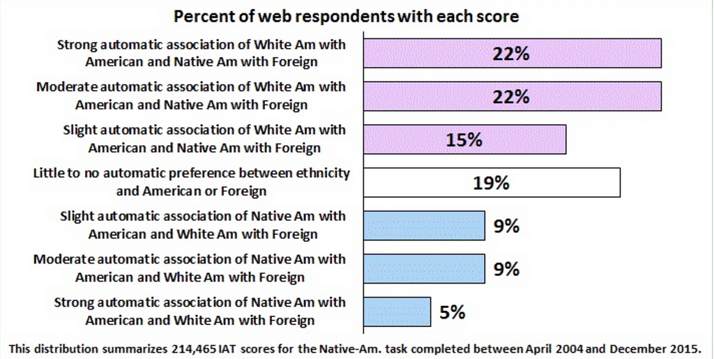 A chart demonstrating the percent of test takers (web respondents) with each score. For example, 22% of web respondents have strong automatic association of White Americans with American and Native Americans with Foreign. On the other hand, 5% of web respondents have strong automatic association Native Americans with American and White Americans with Foreign.