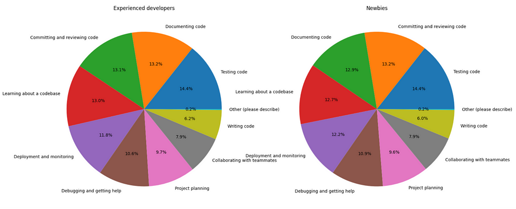 Two pie charts showing the distribution of how experienced developers and newbies are planning to use AI tools.