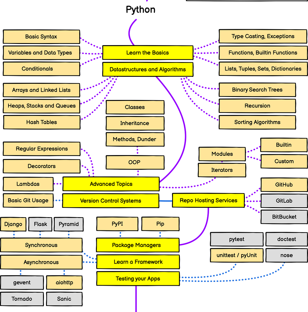 Python Roadmap by roadmap.sh