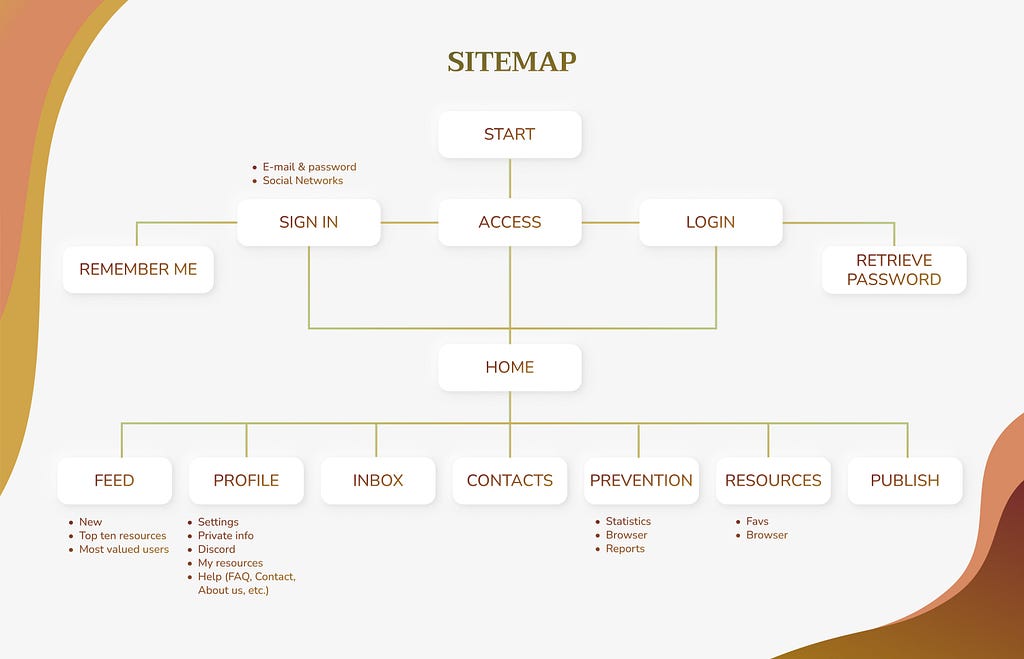 The sitemap of the product, the sections are: access (with sign in and login options) and then, the feed, profile, inbox, contacts, prevention, resources and publish.