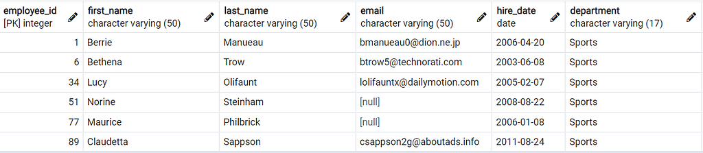 result from data sample where WHERE query was used by data scientists using SQL