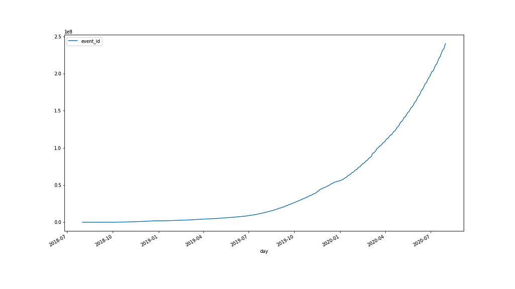 A chart showing the growth of event id