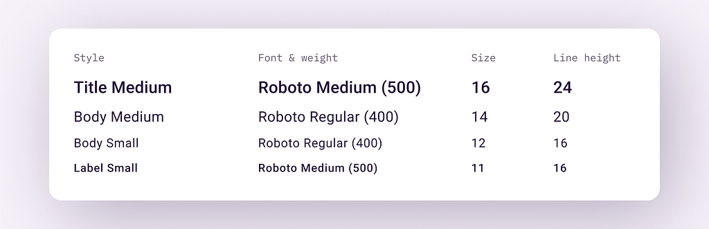 Detailed attributes of four basic text style from the Material 3 UI kit