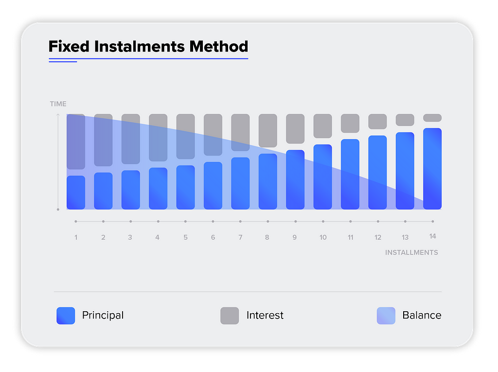 In the “Fixed Instalments Method” every payment requires the same amount of funds.