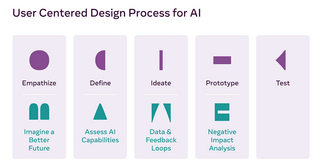 User centered design process for AI: Empathize, and also imagine a better future; define and assess AI Capabilities; ideate and create data & feedback loops; prototype and also conduct a negative impact analysis.