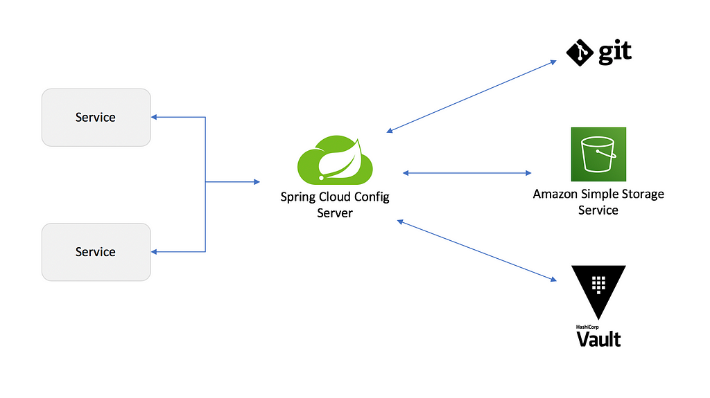Spring cloud config Server/Client with git, s3 and vault as config source — Architecture