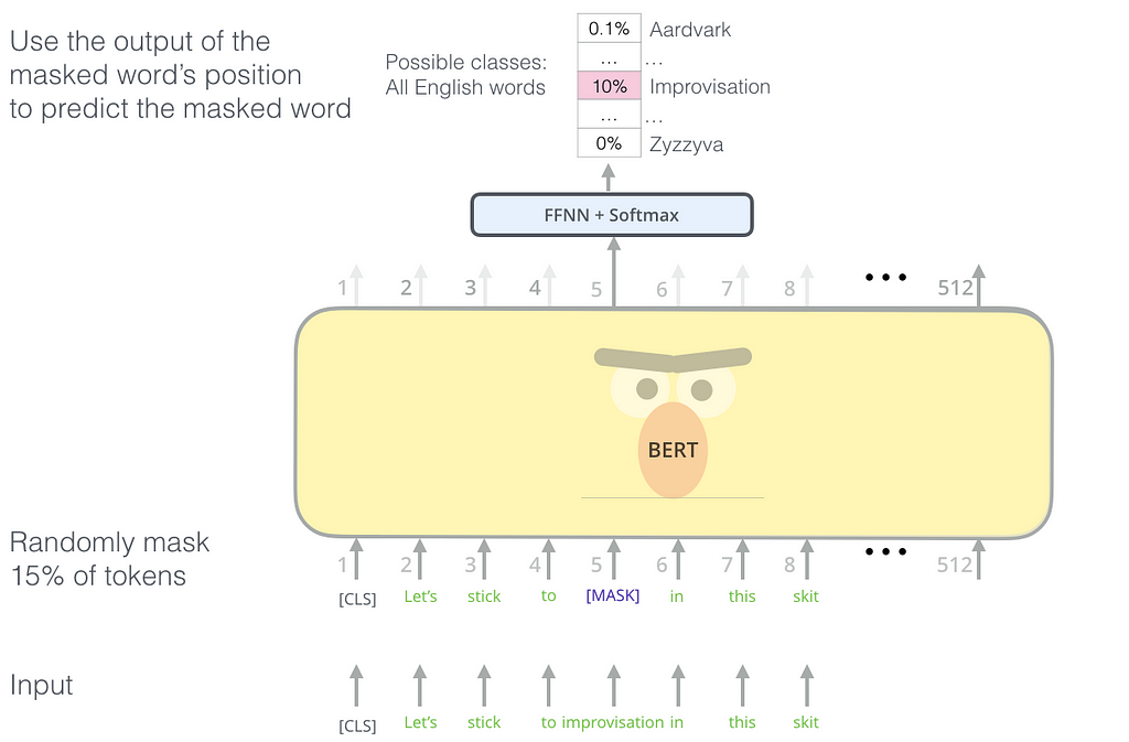 An example of masked language model from Jay Alammar[2]