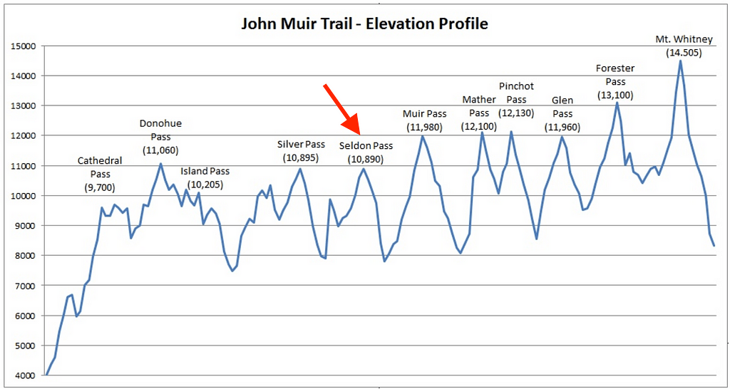John Muir Trail JMT Selden Pass elevation profile