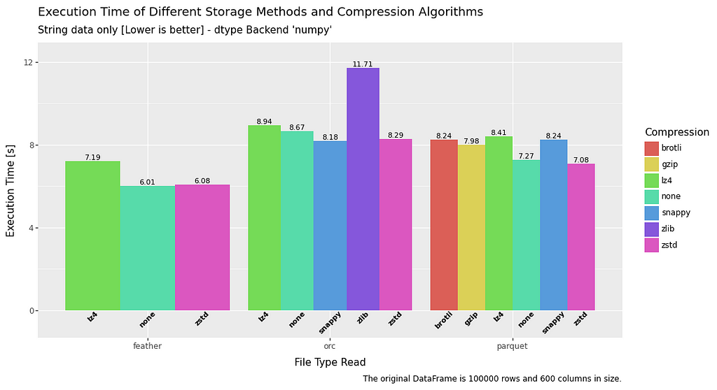 bar chart comparing execution speed for read operations for string data in a dataframe for file formats feather, orc and parquet