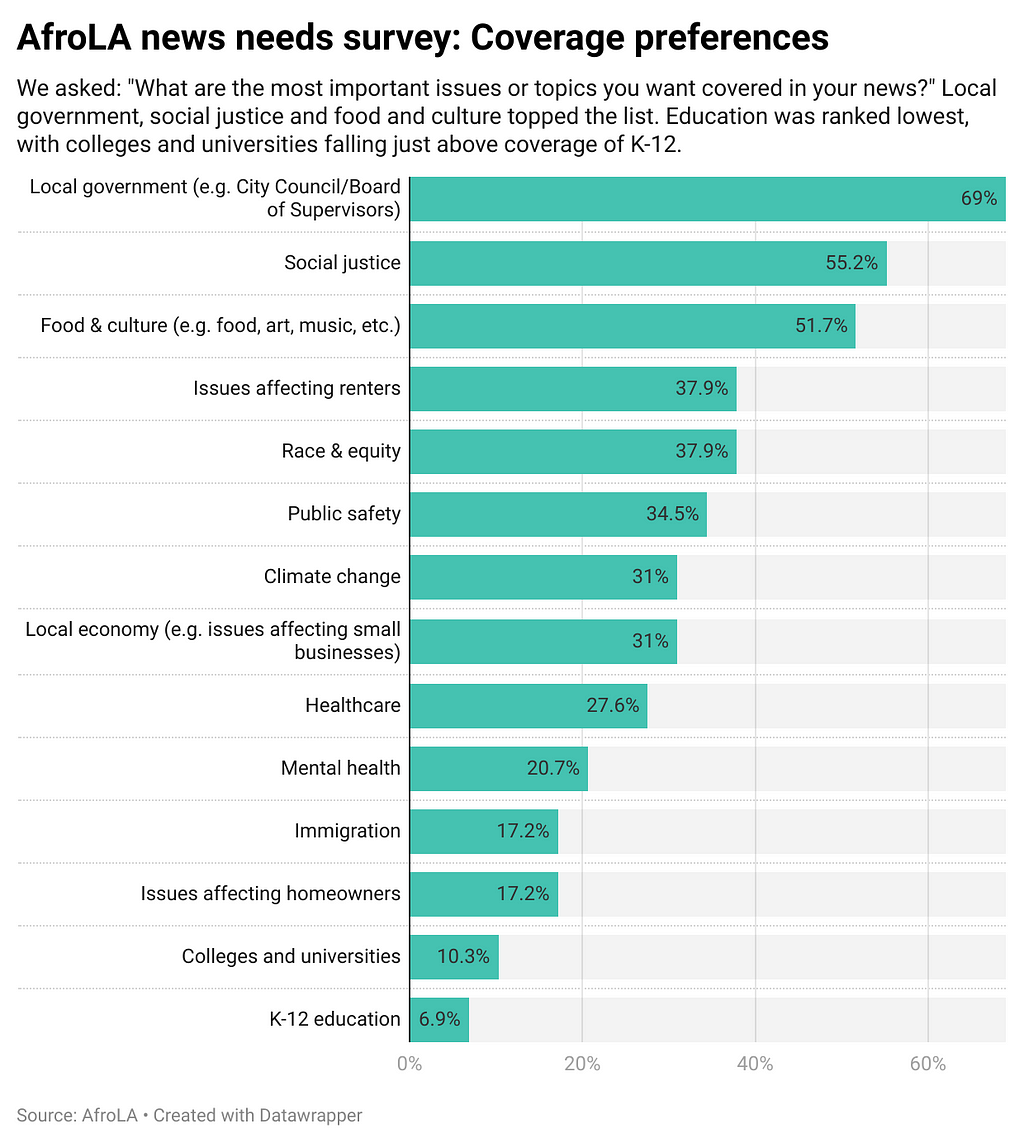 Bar chart which shows how AfroLA’s survey respondents ranked topics they prefer to see covered in reporting. Topics are ranked from highest, local government, to lowest, K-12 education.