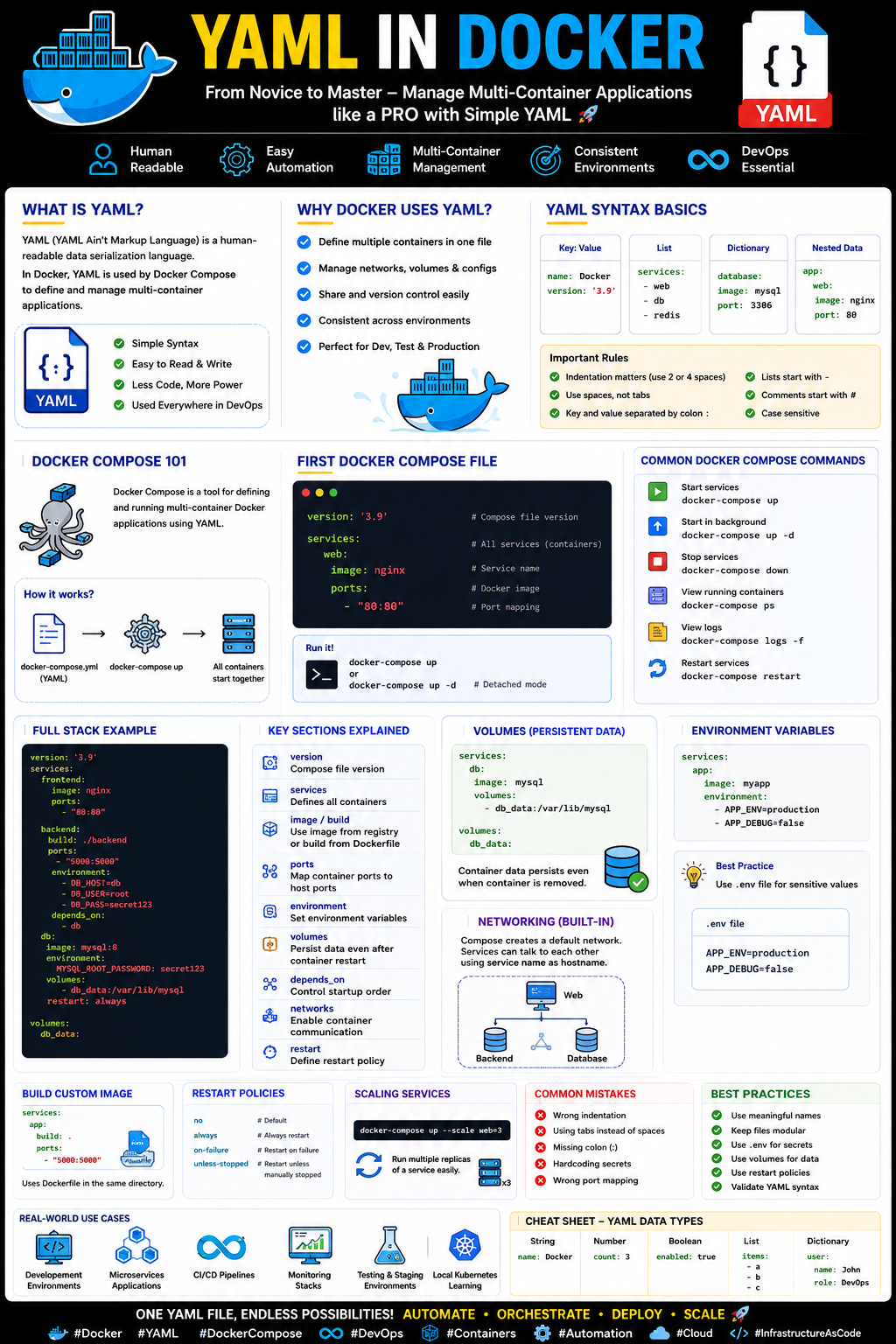 YAML in Docker Explained for Beginners to Advanced | Complete Practical Guide