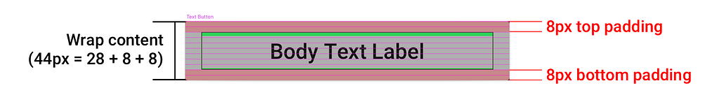 Example 8. “Text Button” component with “Body” component nested inside.