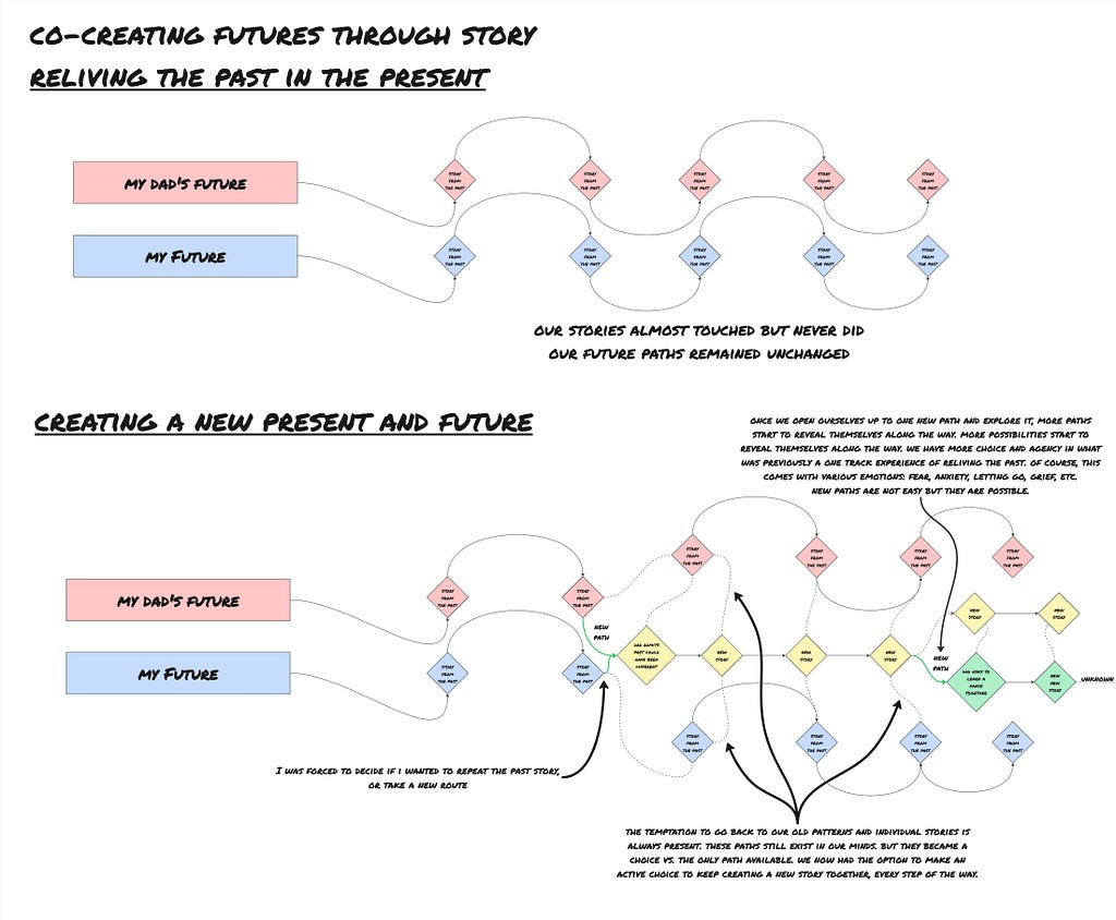 A miro made diagram exploring two kinds of story sharing. The top explores how repeating the past keeps us on separate paths. The bottom diagram shows how new paths can be created and how participants can choose to take them and create new stories together.