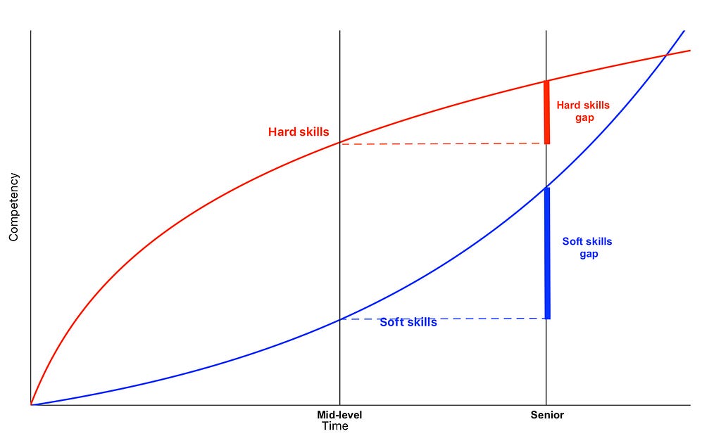 Moving from mid-level to senior