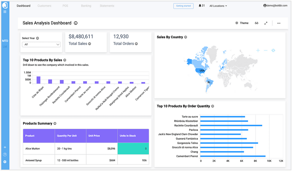 Sales Analysis Dashboard — embedded view from Bold BI