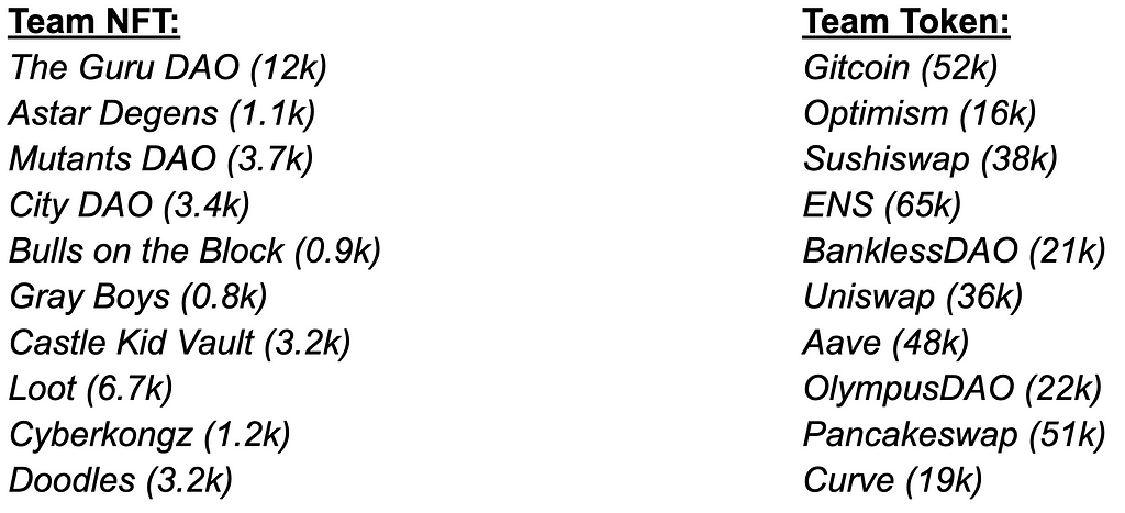 Snapshot Data Galore. NFT based vs token based voting compared