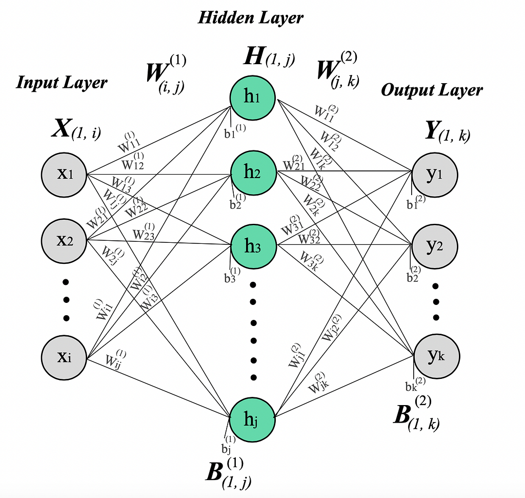 Architecute of a neural network