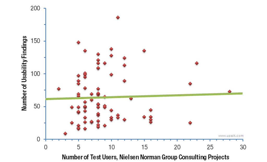 A chart that summarizes 83 of Nielsen Norman Group’s recent usability consulting projects.