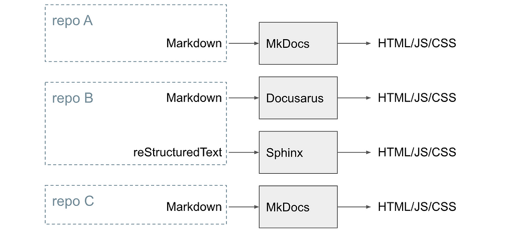 Adopting Docs-as-Code at Pinterest