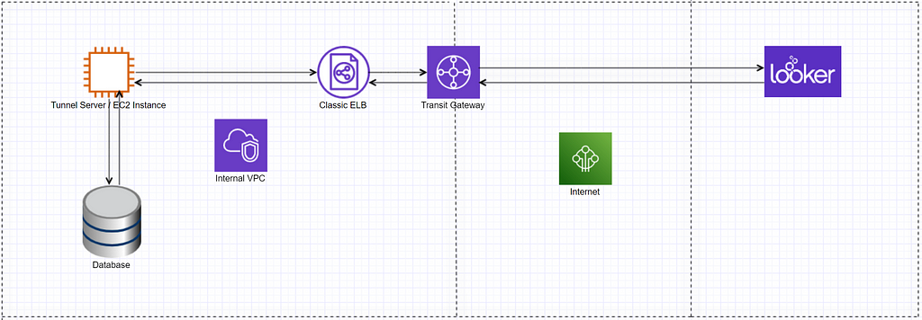 Looker Tunnel Setup for Database connection using Terraform | LaptrinhX ...