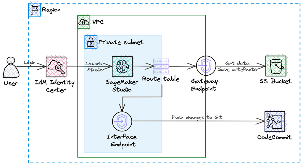 Target architecture of Data science platform with SageMaker. Includes the following components: IAM Identity Center (SSO), SageMaker Studio, Gateway endpoint, Interface Endpoint, CodeCommit and S3 bucket.