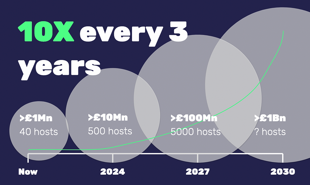 Graphic saying ‘10X every 3 years’ with grey bubbles with different amounts and numbers, with bubbles increasing in size, timeline along the bottow saying ‘now, 2024, 2027, 2030’