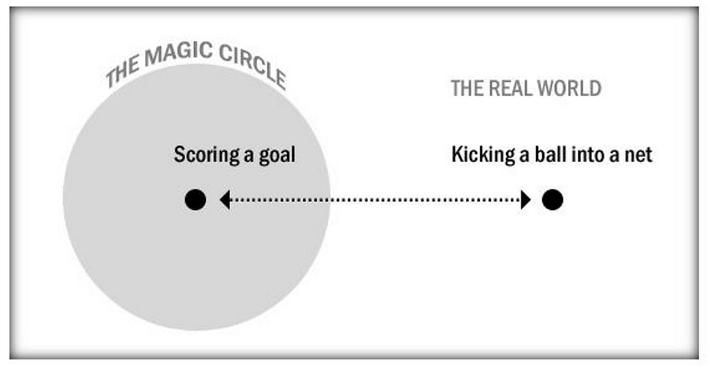 Diagram of the Magic Circle.