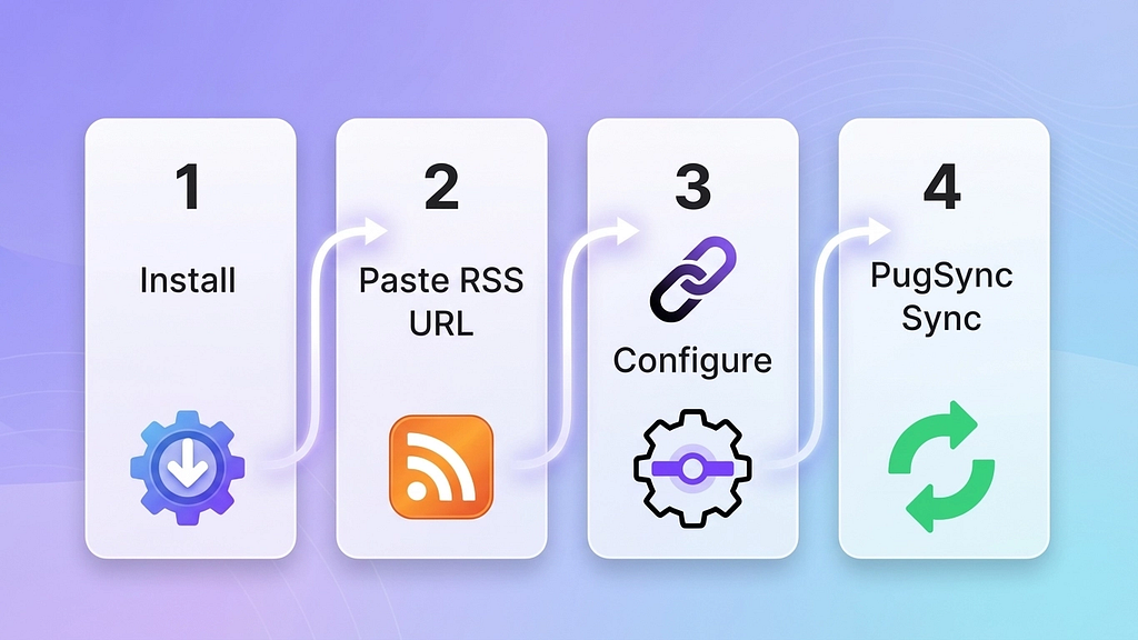 Four-step setup process to import your blog to your website with PugSync.